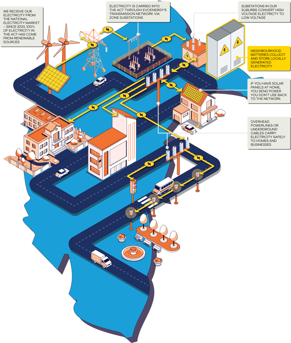 Neighbourhood battery infographic