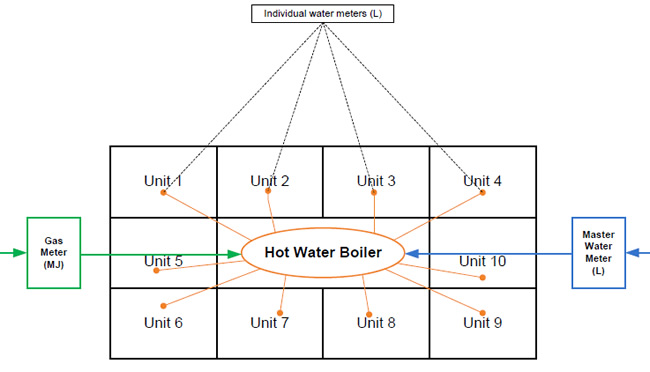 Gas hot water meter