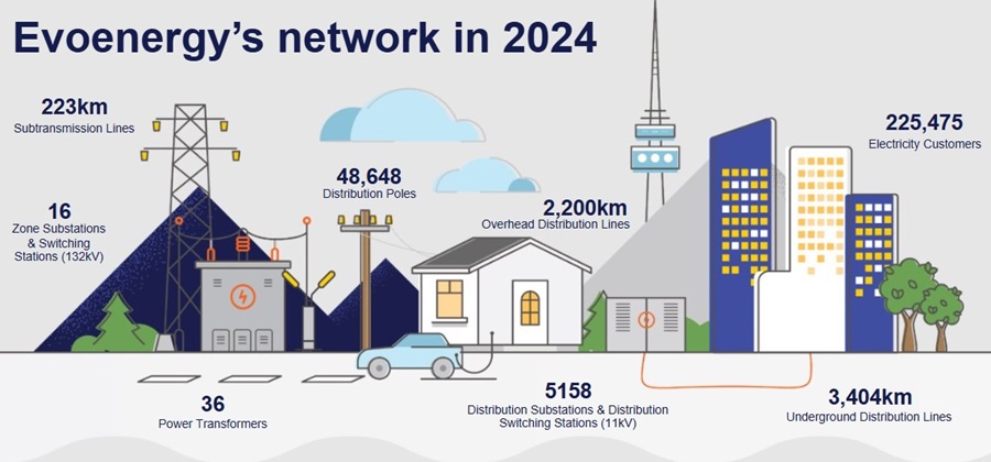 Evoenergy's network in 2024