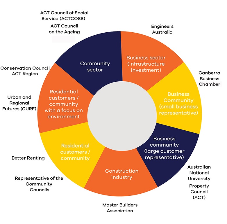 Membership of the ECRC